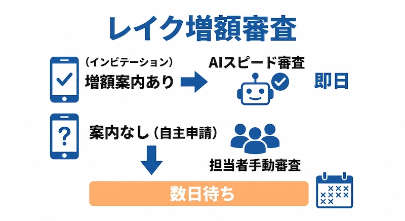 レイク増額審査　時間がかかる理由　図解