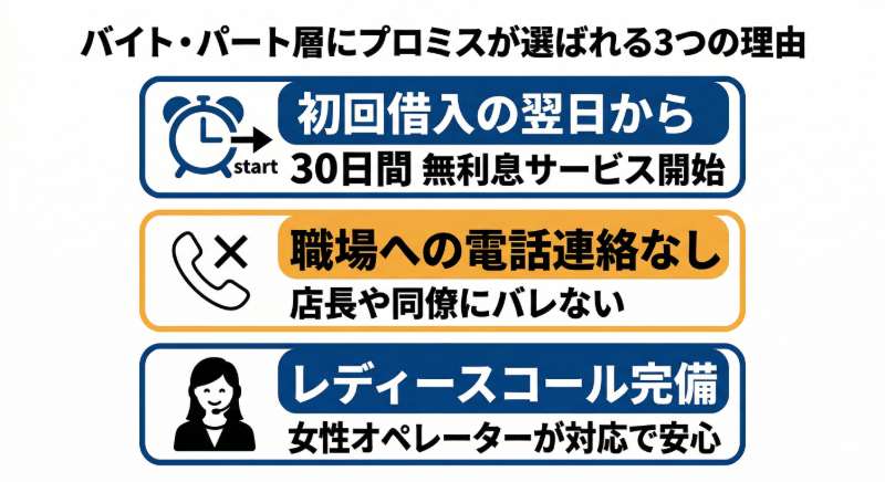 【プロミスならでは】バイト・パート層に選ばれる3つの理由　図解