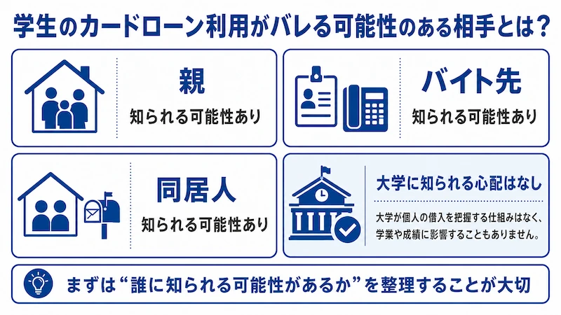 学生のカードローン利用がバレる可能性のある相手 図解