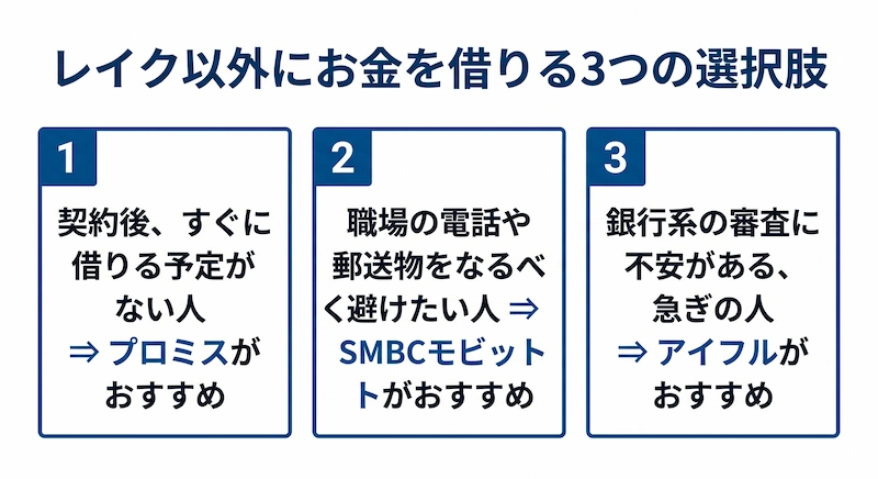 レイク以外にお金を借りる3つの選択肢 図解