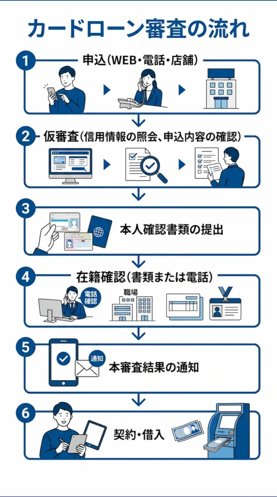 カードローン審査の流れ　図解