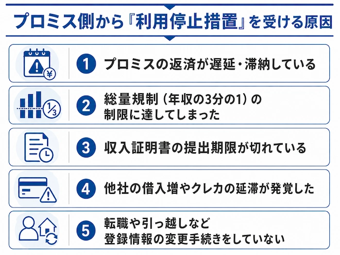 プロミス側から「利用停止措置」を受けているケース 図解