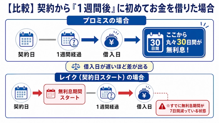 プロミスレイク 無利息期間の違い図解