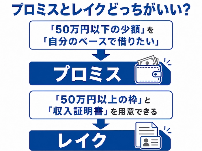 プロミスとレイク、あなたに合っているのはどっち? 図解