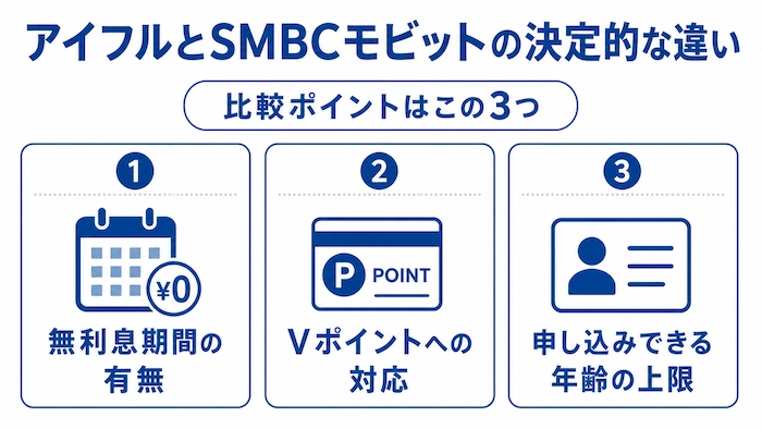 アイフルとSMBCモビットの違い3つ　図解