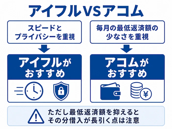 アイフルとアコムどっちがいい　図解
