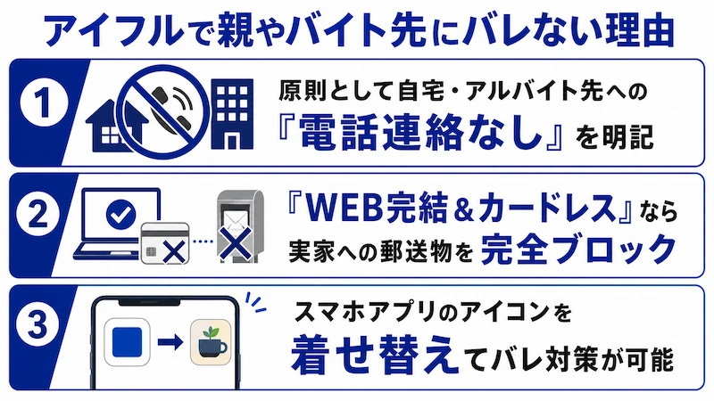 アイフルで親やバイト先にバレない理由 図解