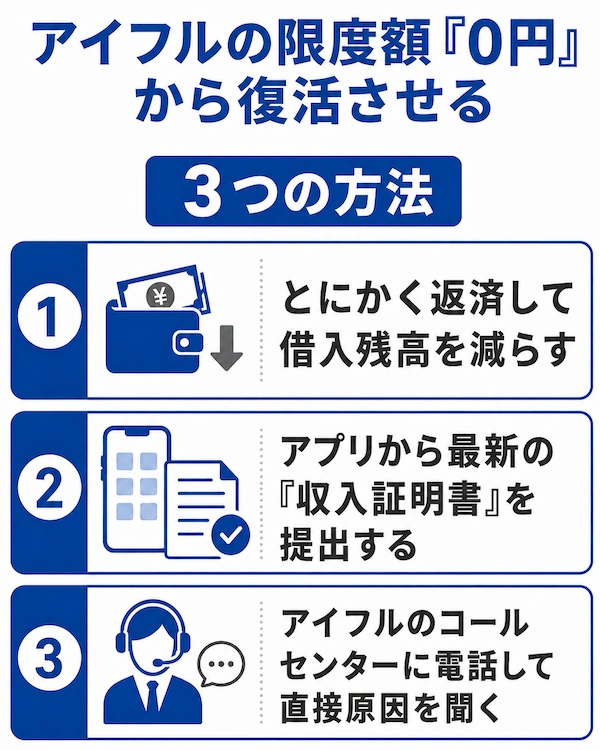 アイフルの限度額「0円」から復活させる具体的な方法　図解