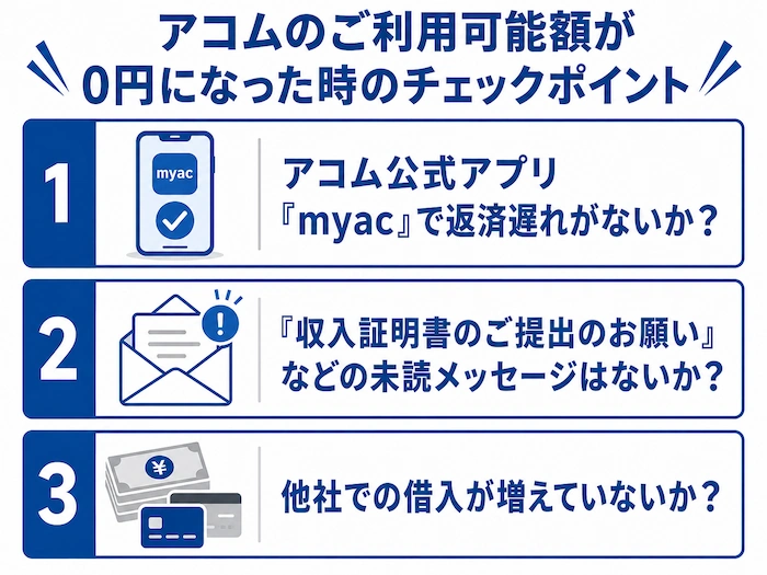 アコムのご利用可能額が0円になった時のチェックポイント 図解
