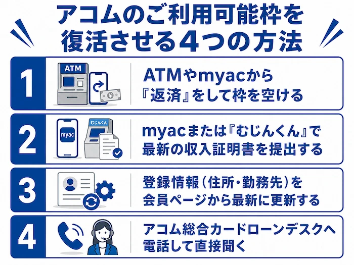 アコムのご利用可能枠を復活させる4つの方法 図解