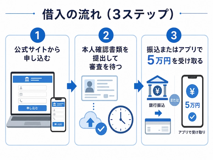 どうしても5万円借りたいときの最短ルートは「Web完結の3ステップ」　図解