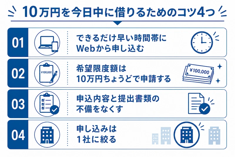 10万円を今日中に借りるためのコツ4つ　図解