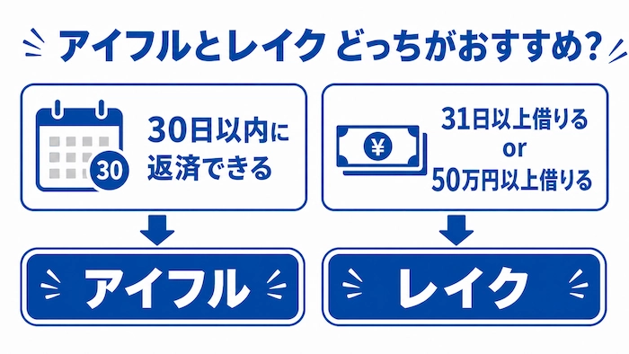 アイフルレイク　どっち？　図解