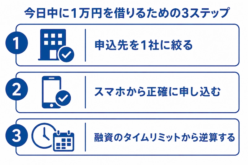 今日中に1万円を借りるための3ステップ　図解