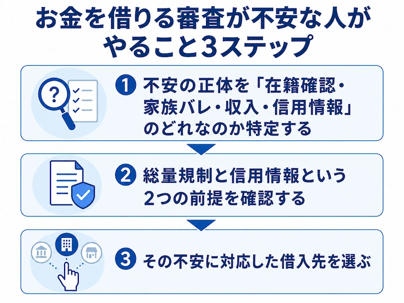 お金を借りる審査が不安な人がやること3ステップ 図解
