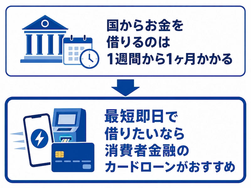 最短即日ならカードローン
